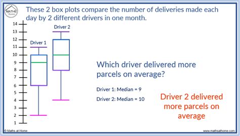 How To Understand And Compare Box Plots Mathsathome Com