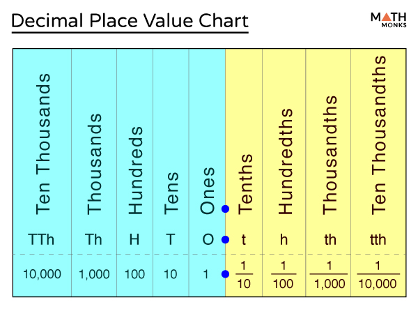 How To Use A Decimal Place Value Chart