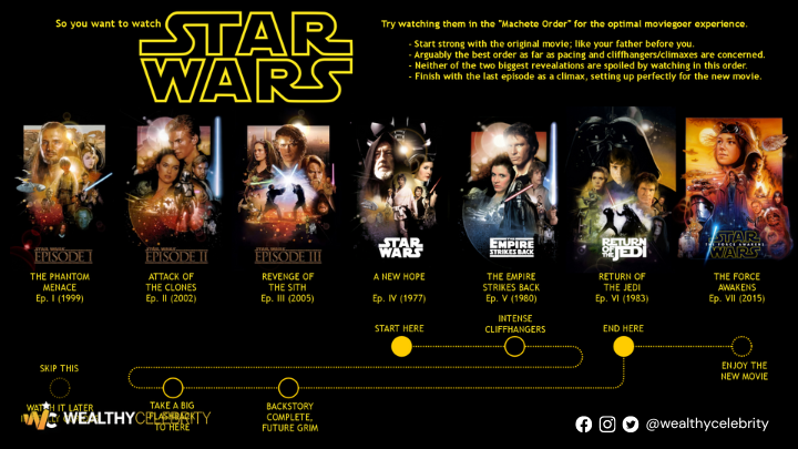 How To Watch The Star Wars Movies Shop Bellvalefarms Com