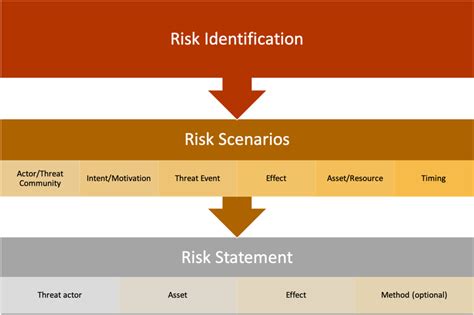 How To Write Good Risk Scenarios And Statements Security Boulevard