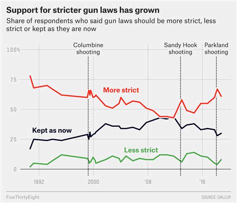 How Views On Gun Control Have Changed In The Last 30 Years