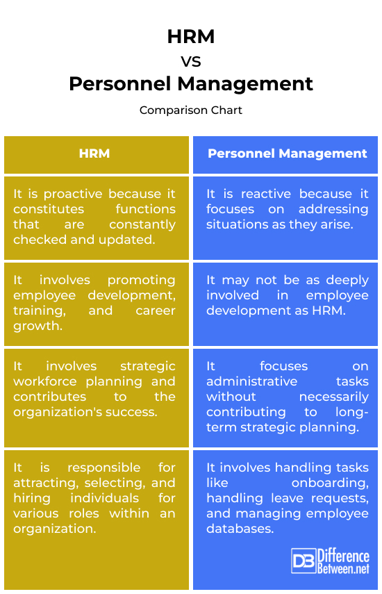 Hrm Vs Personnel Management Which Is Best Infographics 2022