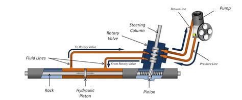 Hydraulic Power Steering What It Is And How It Works D S Auto