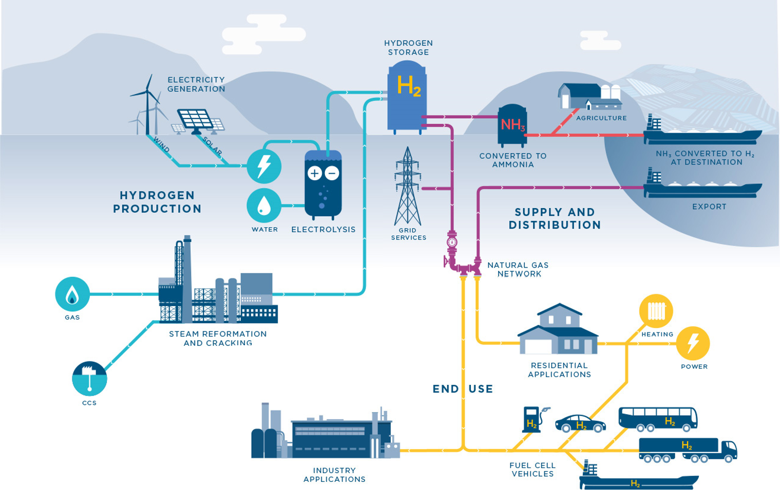 Hydrogen Technologies For Energy Storage A Perspective Mrs Energy