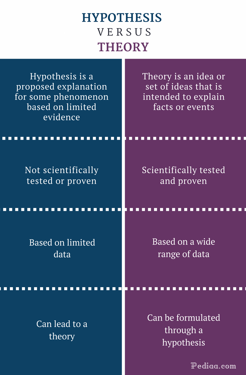 Hypothesis Vs Theory