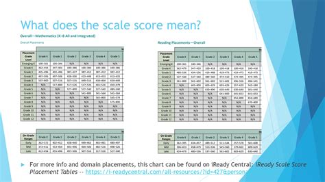 iReady Score Chart Levels