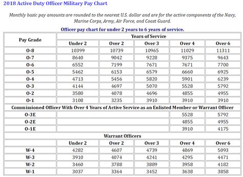 Ideas 70 Of Air Force Officer Pay Chart 2019 Theworldofmine Jj