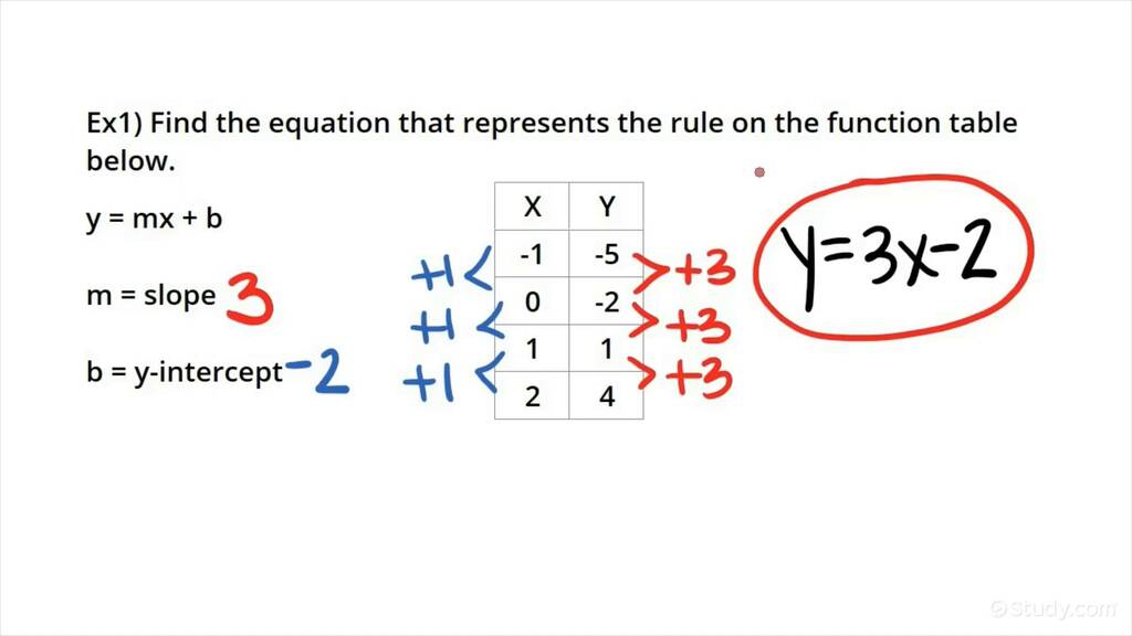 Identify Functions Using Tables Ppt Download