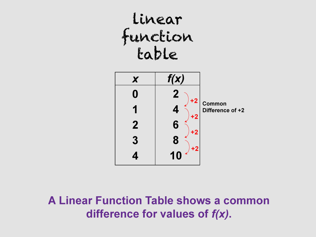 Identify Linear Functions From Tables