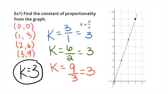 Identify The Constant Of Proportionality From A Graph Worksheet