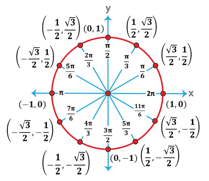 In Exercises 19 24 A Use The Unit Circle Shown For Exercises 5