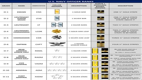 Navy Officer Rank Structure Explained