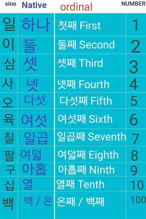 In This Lesson You Will Learn Korean Numbers Sino Korean Number Native Korean Number Korean