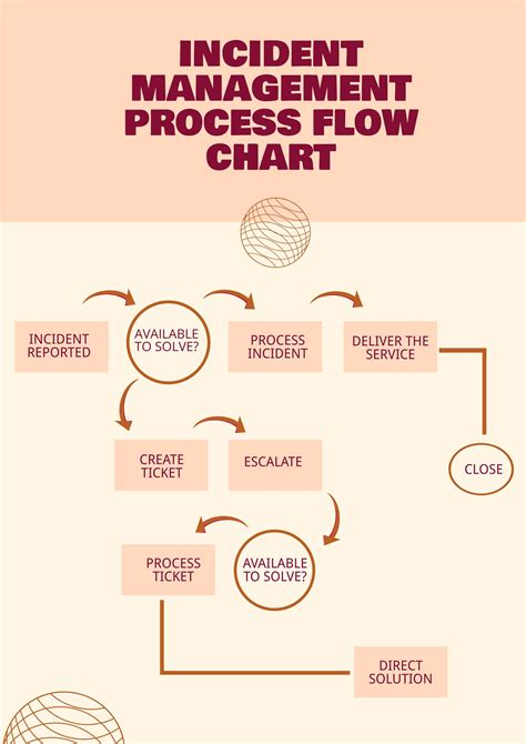 Incident Management Process Flow Chart In Illustrator Pdf Download Template Net