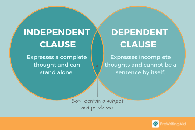 Independent And Dependent Clauses An Independent Clause Is