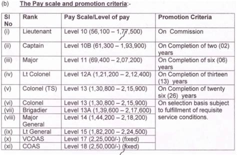 Indian Army Salary Per Month 2021 Officer