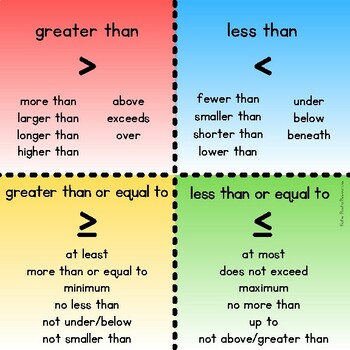 Inequalities Key Words