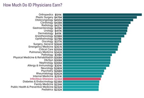 Infectious Disease Doctors: Average Salary and Job Outlook