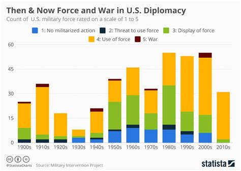 Infographic Then Now Force And War In U S Diplomacy Force