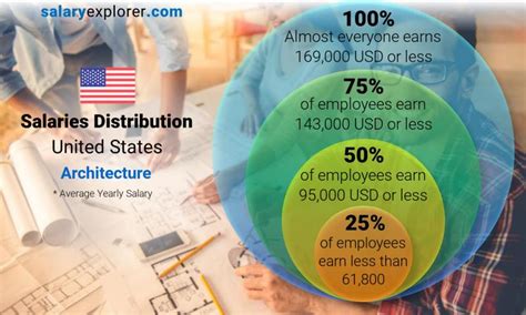 Information About U S Architect Salaries And Jobs