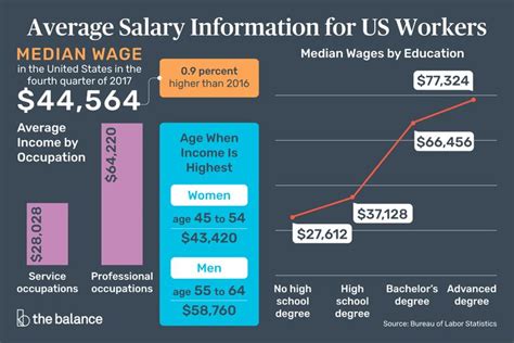 Information On The Average Salary For Us Jobs Median Salaries And Calculators For Determining