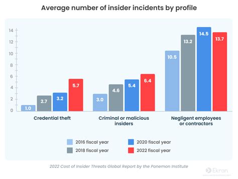 Insider Threat Statistics For 2023 Facts Reports Costs Ekran System