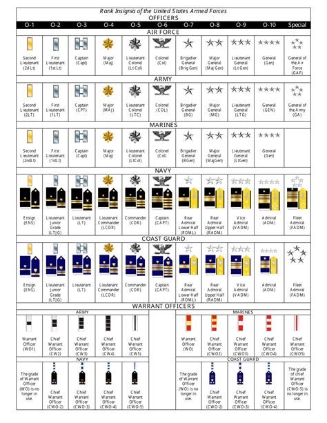 Insignia Of The Us Armed Forces Rank Chart Download Printable Pdf