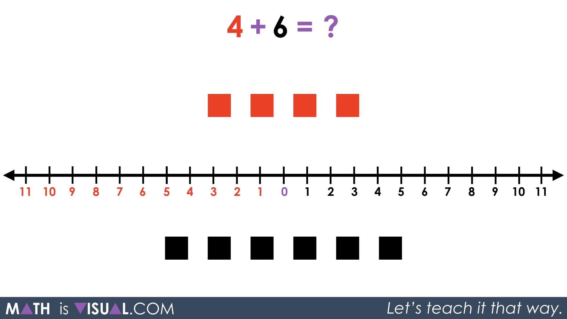 Integer Addition Using Number Lines And Symbolic Notation Math Is Visual