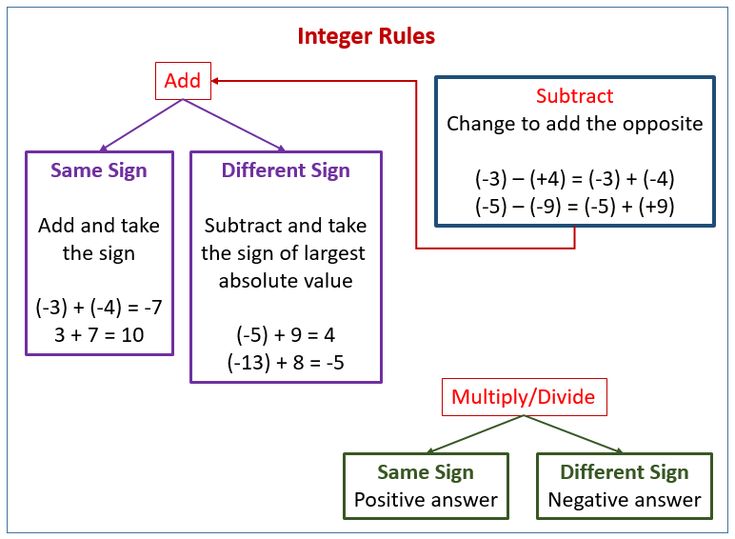 Integer Worksheets Adding Subtracting Multiplying Dividing Integers