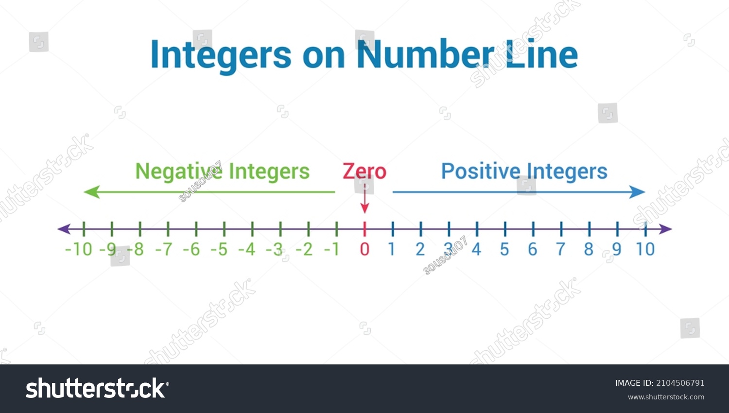 Integers On Number Line Representation Operations Examples