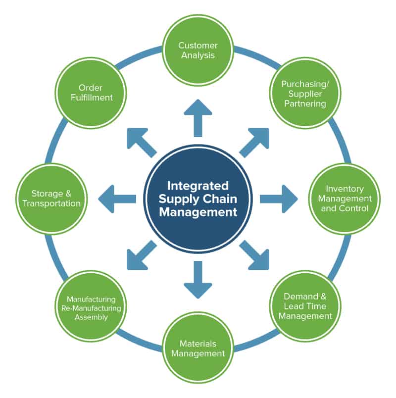 Integrated Inventory Planning And Control Supply Chain Management And Advanced Planning Ppt