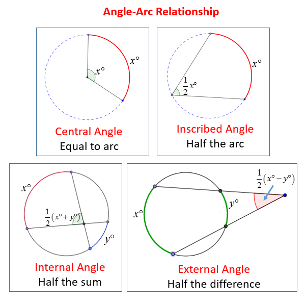 Intercepted Arcs And Angles Of A Circle Angles Worksheet Circle Formula Learning Mathematics