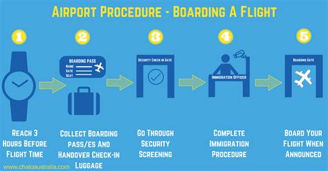 International Flights Boarding And Arrival Procedure