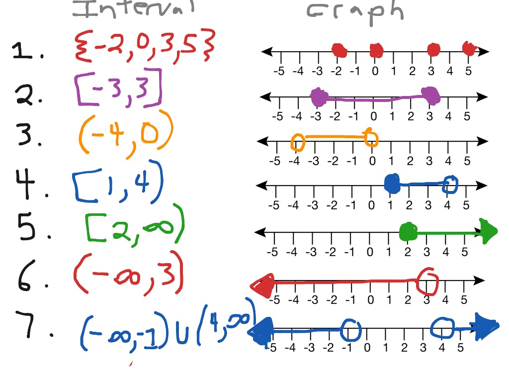 Interval Notation Practice Functions By Common Core Fun Tpt