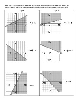 Intro To Graphing Linear Inequalities How To Shade When To Use A