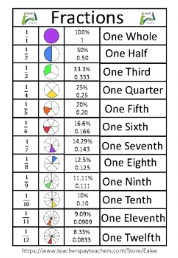 Introduce Reading Fractions On A Ruler This Poster Illustrates The