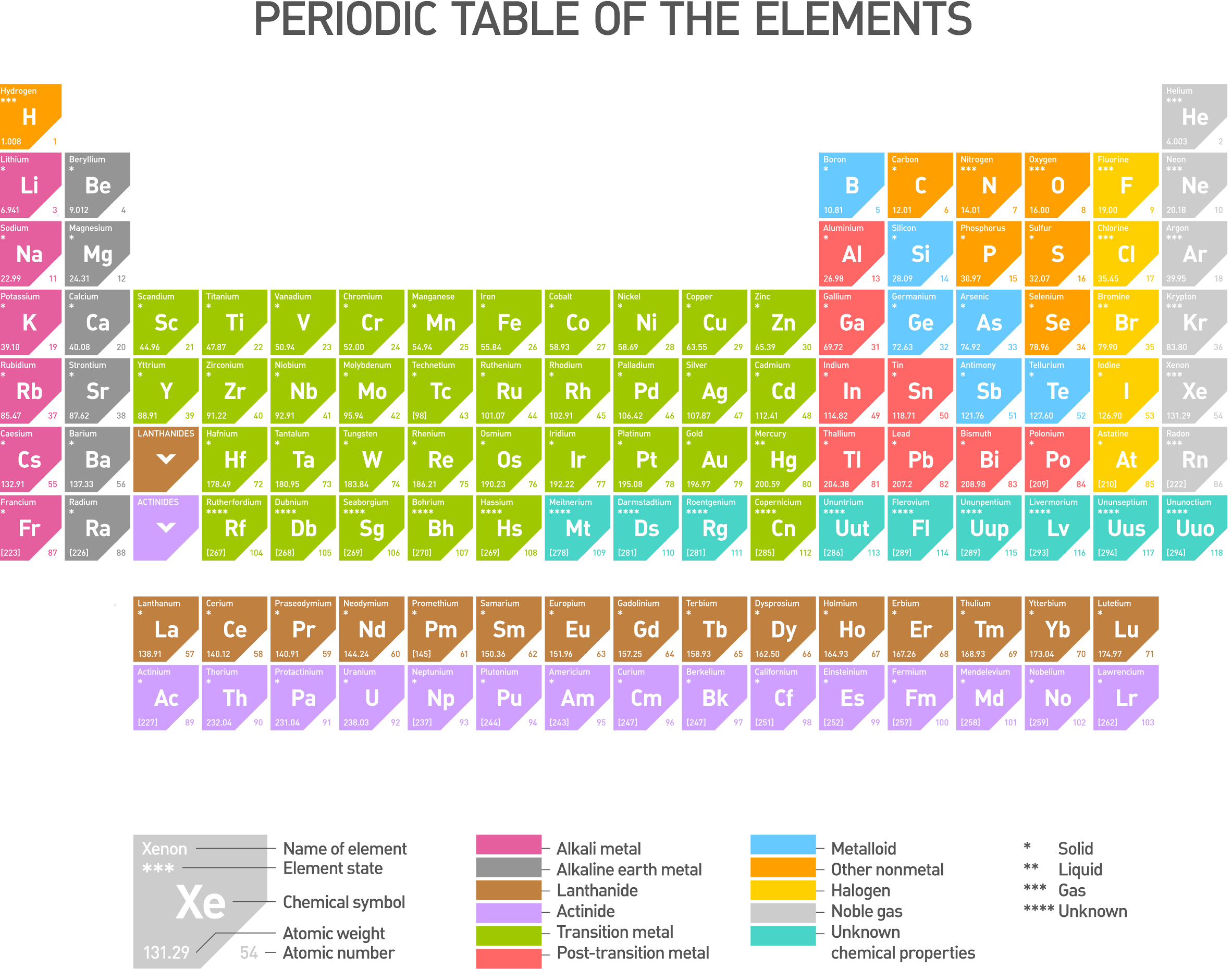 Periodic Table Basics: A Beginner's Worksheet Guide