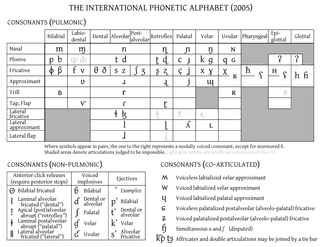 Ipa Chart