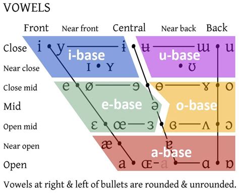 Ipa Vowel Chart Ipa Chart Speech And Language Vowel Chart