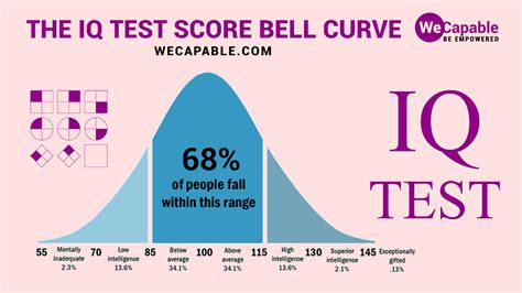 Iq Test Scale Where Do You Rank With Your Iq Test Score