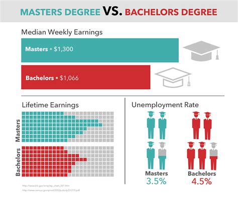 Is A Masters Degree Worth It Salary Job Outlook