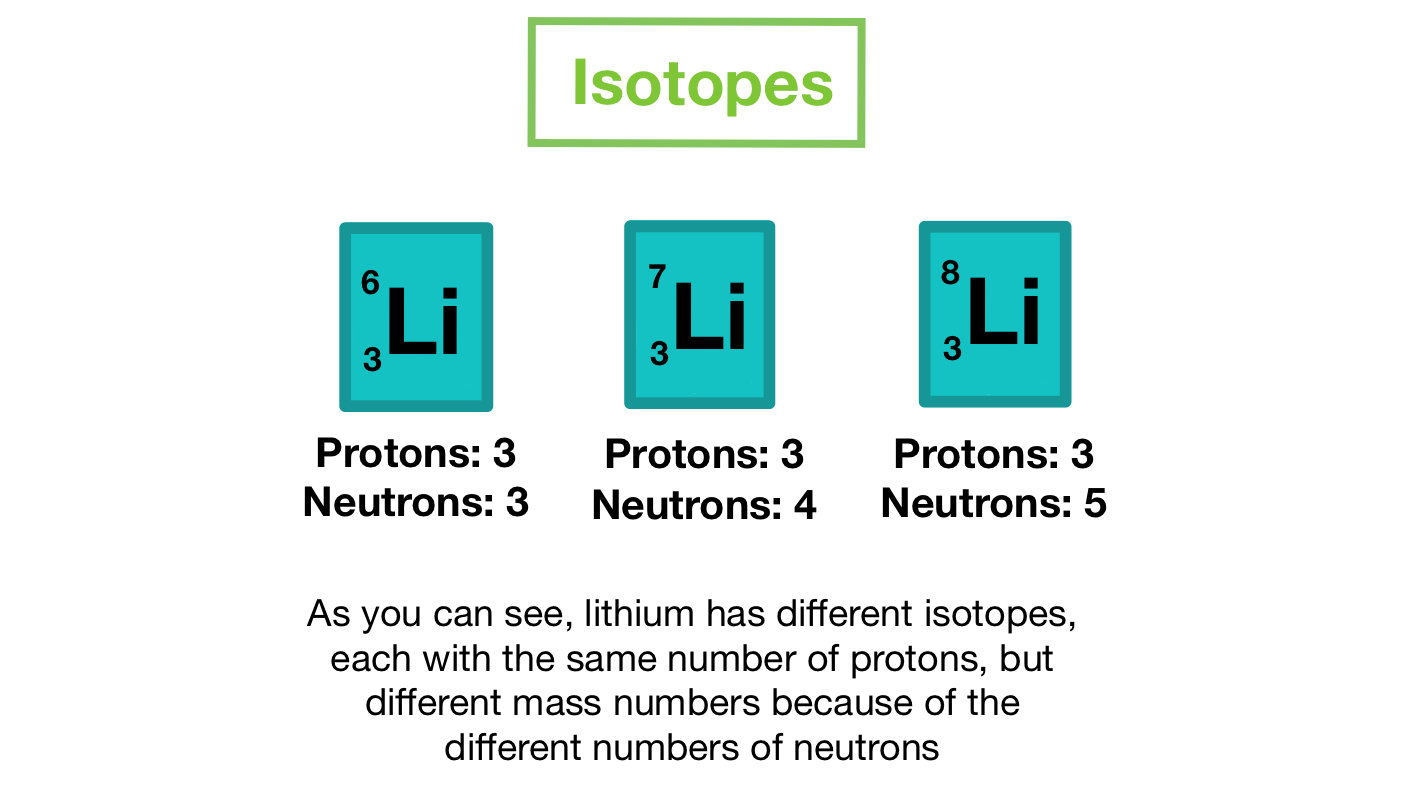 Isotope Notation Examples