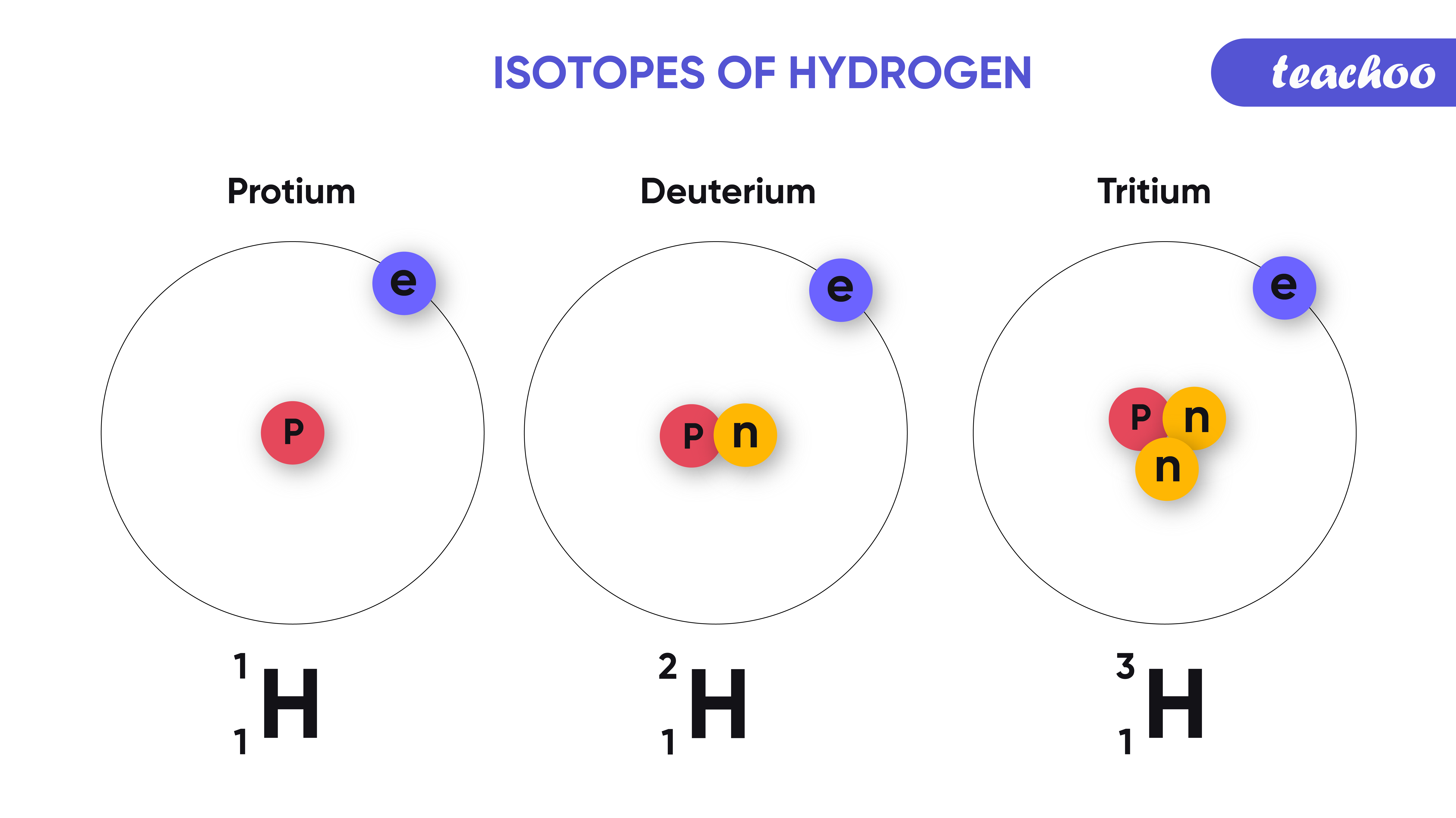 Isotopes Definition Explanation Properties And Examples