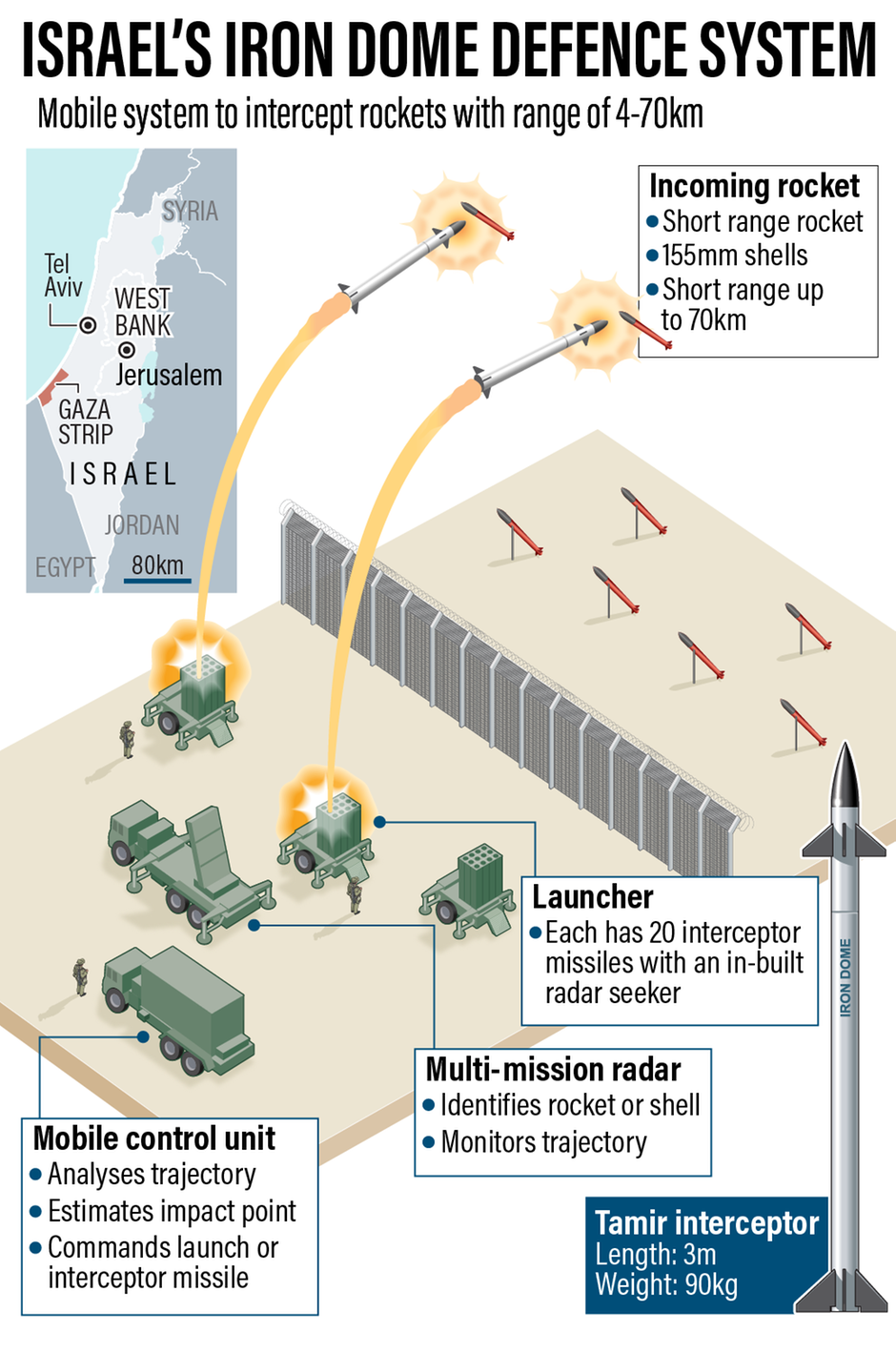 Israel Air Defence System