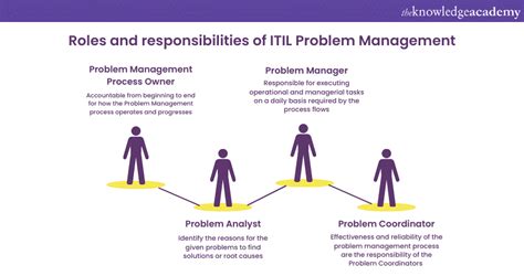 Itil Roles And Responsibilities Of Problem Management Explained