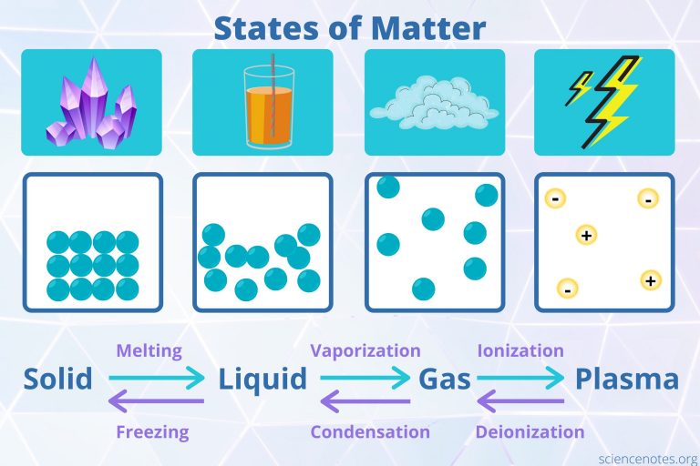 Itinerant Mission 3 Physical States Of Matter Solid Liquid Gas