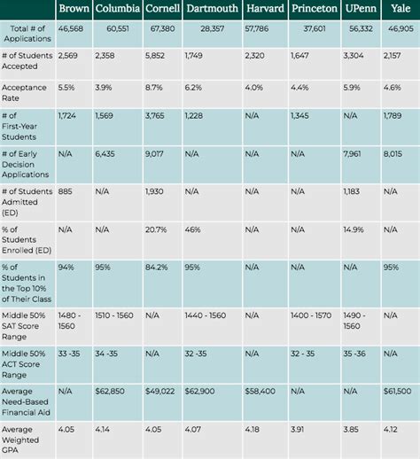 Ivy League Enrollment Statistics You Need To Know