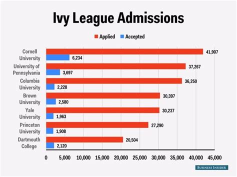 Ivy League Schools Acceptance Rates 2024 Elset Horatia