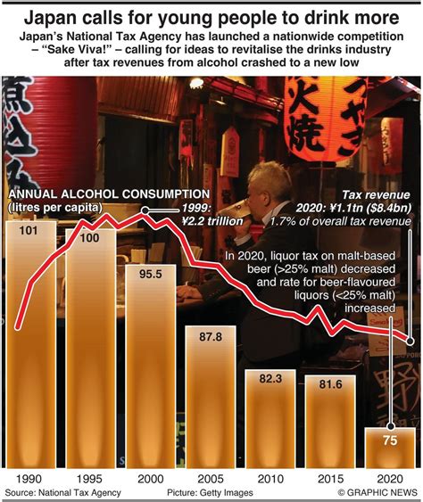 Japan Tries To Boost Alcohol Consumption