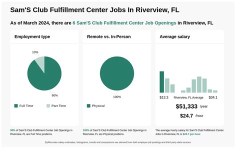 5 Jobs Riverview FL